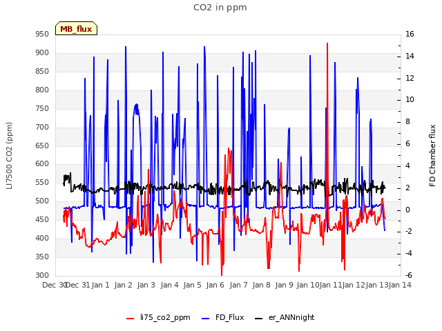 plot of CO2 in ppm