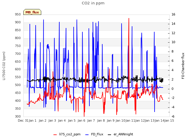 plot of CO2 in ppm