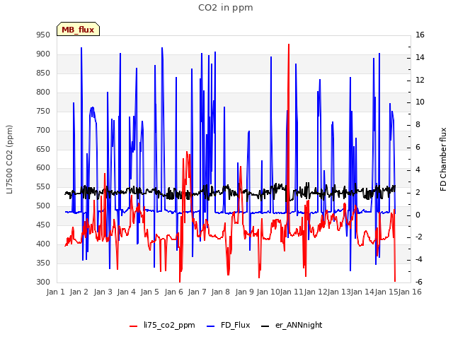 plot of CO2 in ppm