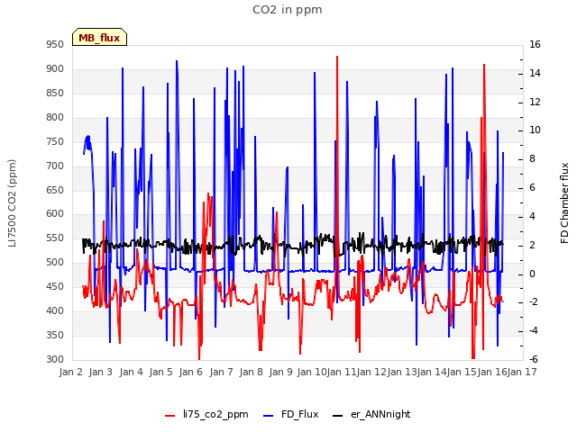 plot of CO2 in ppm