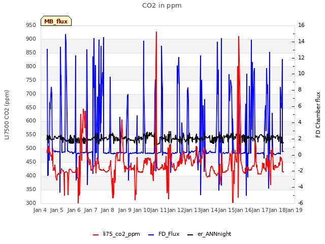 plot of CO2 in ppm