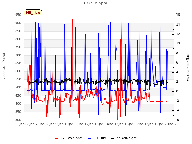 plot of CO2 in ppm