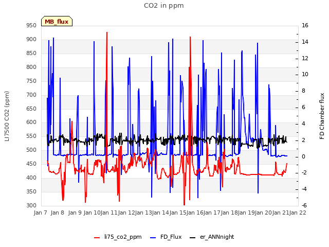 plot of CO2 in ppm