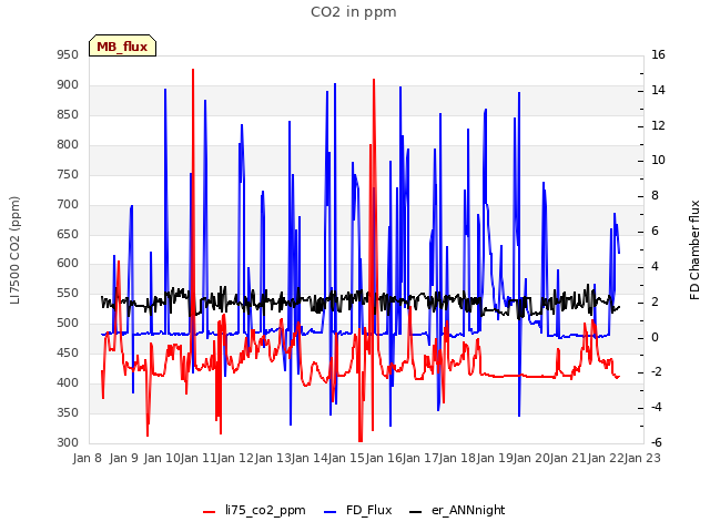 plot of CO2 in ppm