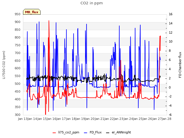 plot of CO2 in ppm