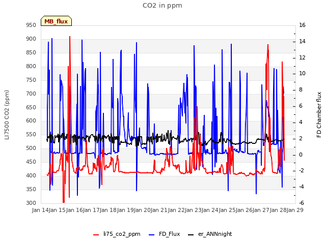 plot of CO2 in ppm