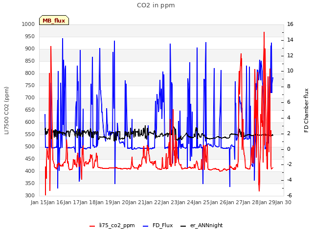 plot of CO2 in ppm