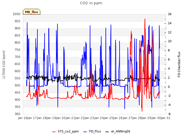 plot of CO2 in ppm