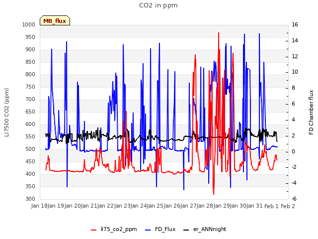 plot of CO2 in ppm