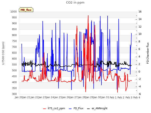 plot of CO2 in ppm