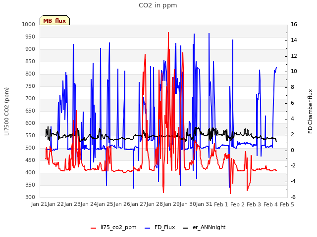 plot of CO2 in ppm