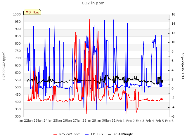 plot of CO2 in ppm