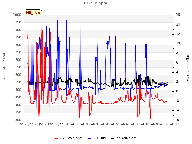 plot of CO2 in ppm