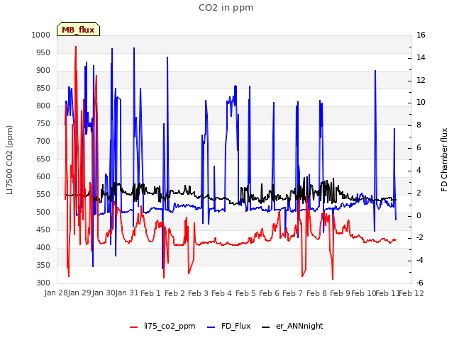 plot of CO2 in ppm