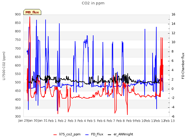 plot of CO2 in ppm