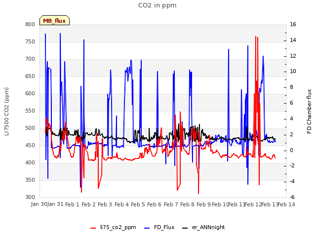 plot of CO2 in ppm