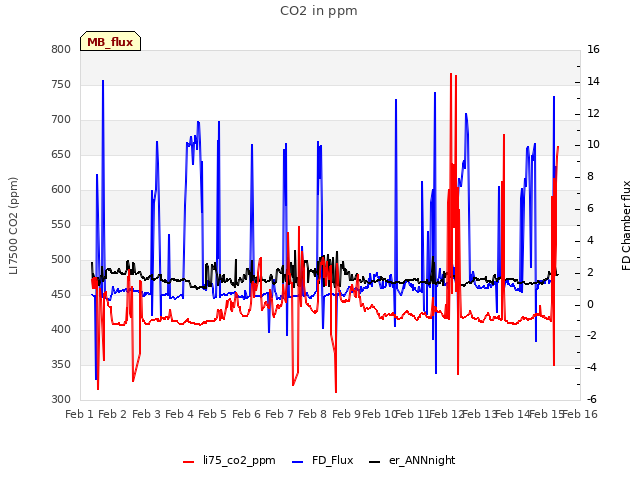 plot of CO2 in ppm