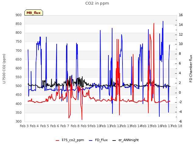 plot of CO2 in ppm