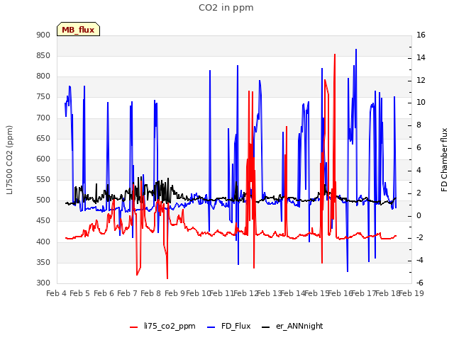 plot of CO2 in ppm