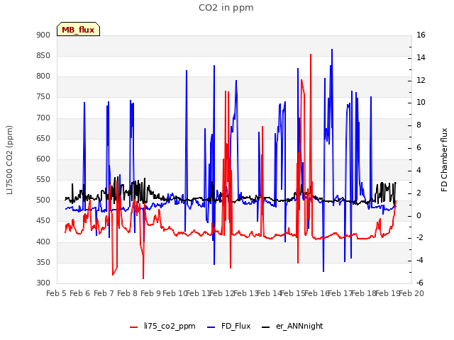 plot of CO2 in ppm