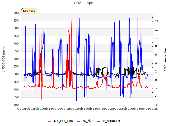 plot of CO2 in ppm