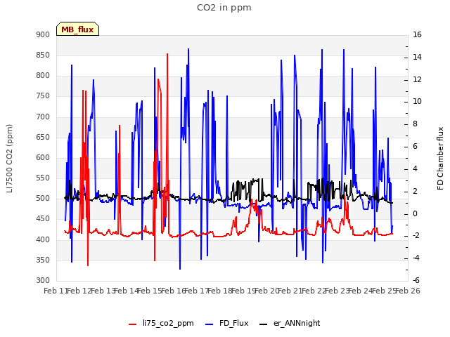 plot of CO2 in ppm