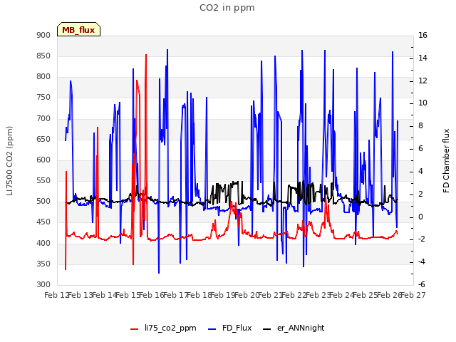 plot of CO2 in ppm