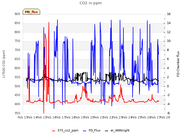 plot of CO2 in ppm