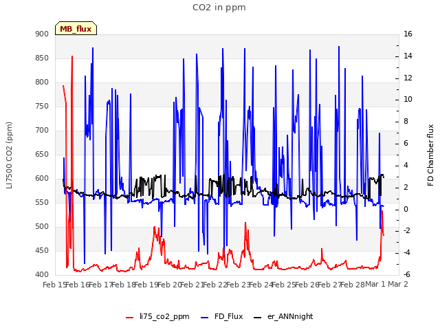 plot of CO2 in ppm