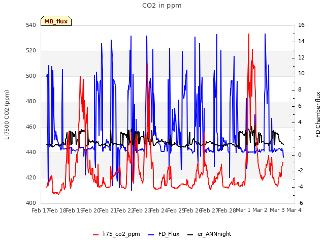 plot of CO2 in ppm