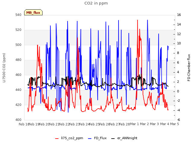 plot of CO2 in ppm