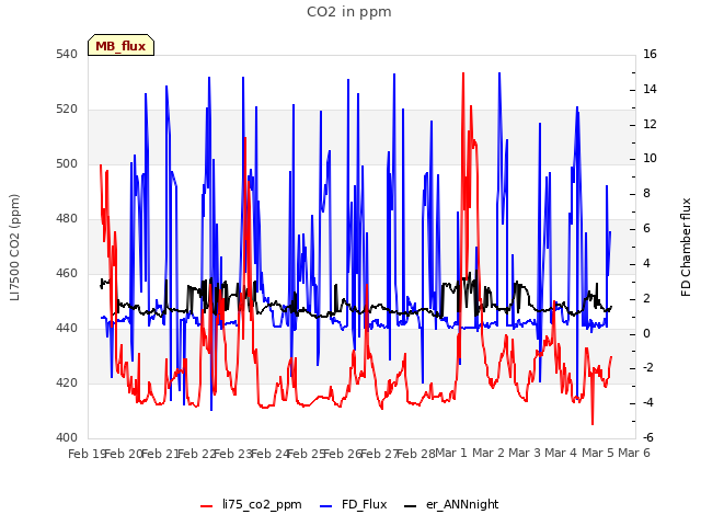 plot of CO2 in ppm