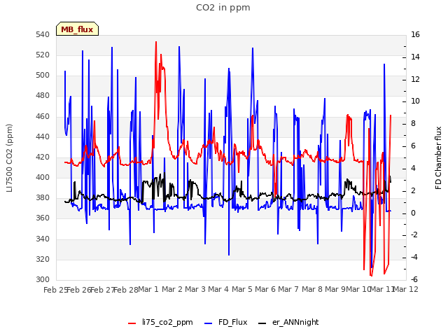 plot of CO2 in ppm