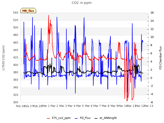 plot of CO2 in ppm