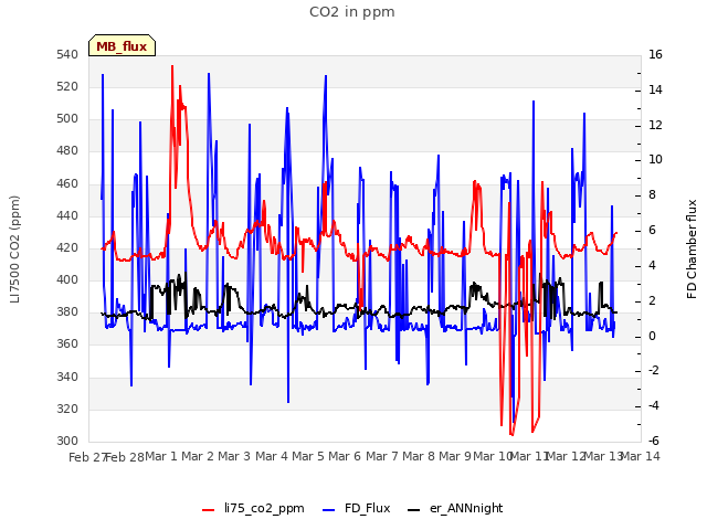 plot of CO2 in ppm