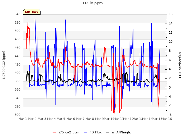 plot of CO2 in ppm