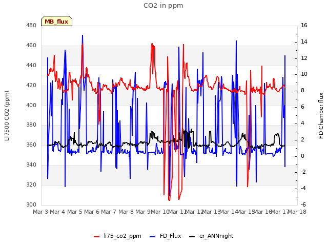 plot of CO2 in ppm