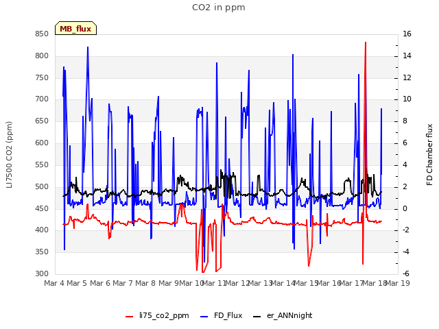 plot of CO2 in ppm