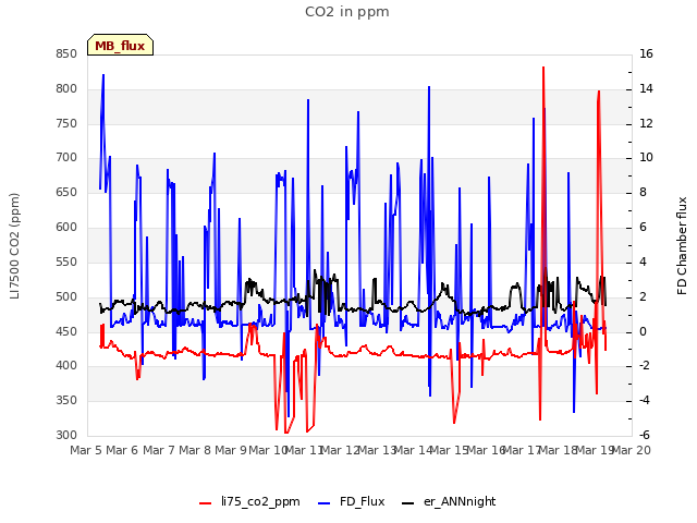 plot of CO2 in ppm