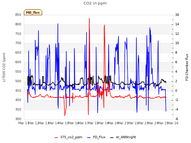 plot of CO2 in ppm