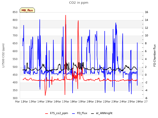 plot of CO2 in ppm