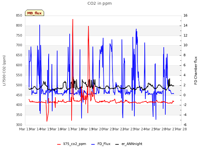 plot of CO2 in ppm