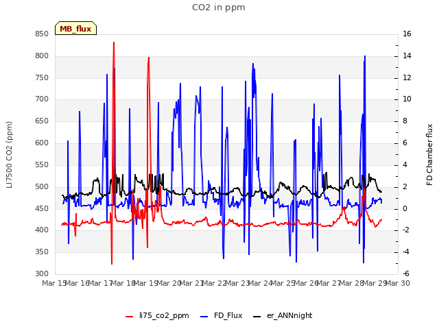 plot of CO2 in ppm