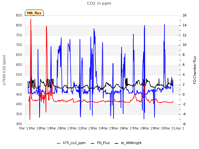 plot of CO2 in ppm