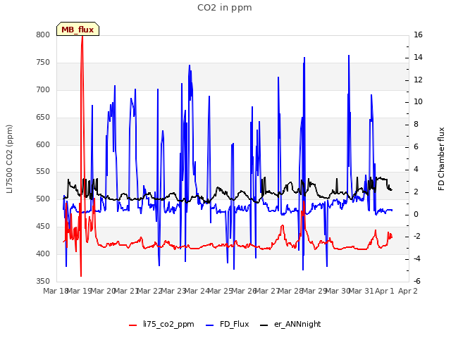 plot of CO2 in ppm