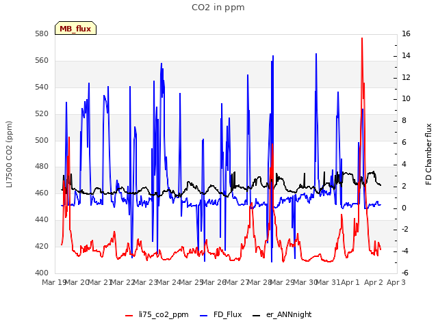 plot of CO2 in ppm