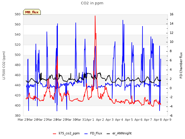 plot of CO2 in ppm