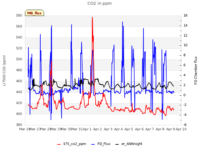 plot of CO2 in ppm