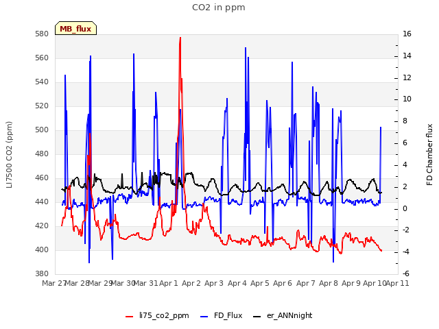 plot of CO2 in ppm