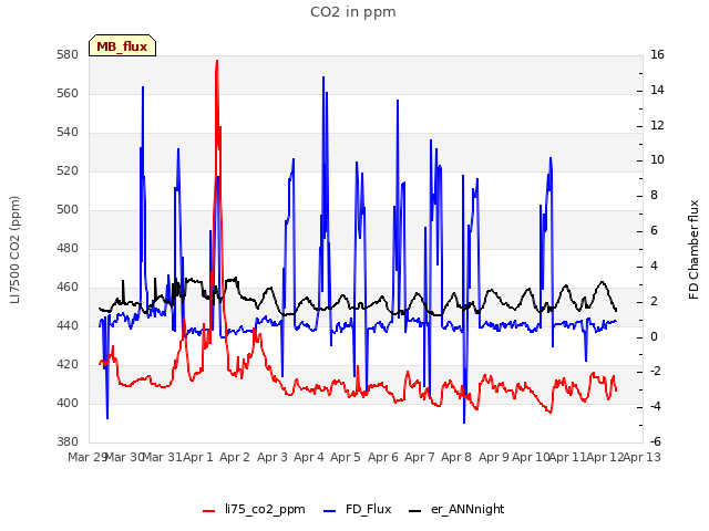 plot of CO2 in ppm